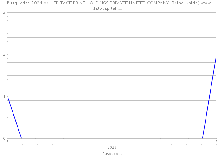 Búsquedas 2024 de HERITAGE PRINT HOLDINGS PRIVATE LIMITED COMPANY (Reino Unido) 