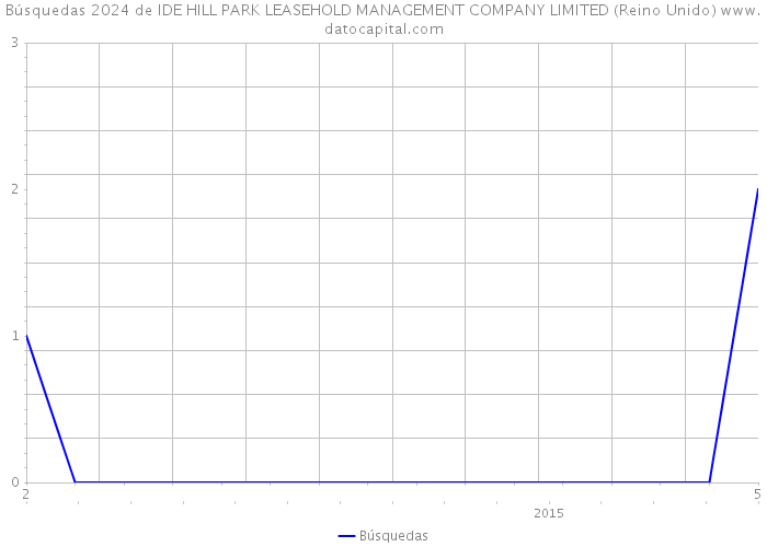 Búsquedas 2024 de IDE HILL PARK LEASEHOLD MANAGEMENT COMPANY LIMITED (Reino Unido) 