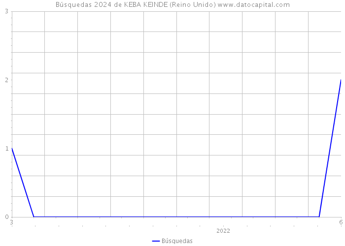 Búsquedas 2024 de KEBA KEINDE (Reino Unido) 