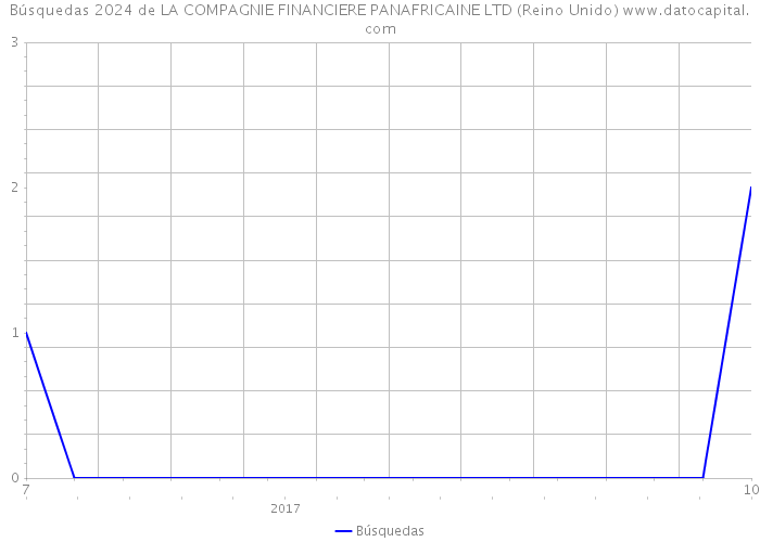 Búsquedas 2024 de LA COMPAGNIE FINANCIERE PANAFRICAINE LTD (Reino Unido) 