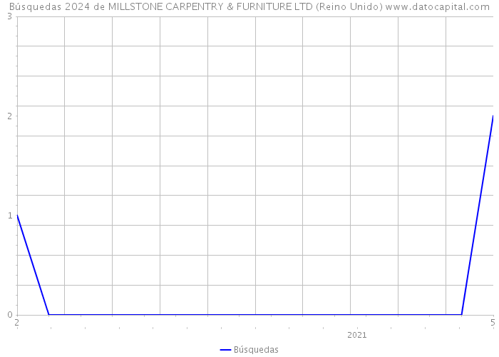 Búsquedas 2024 de MILLSTONE CARPENTRY & FURNITURE LTD (Reino Unido) 