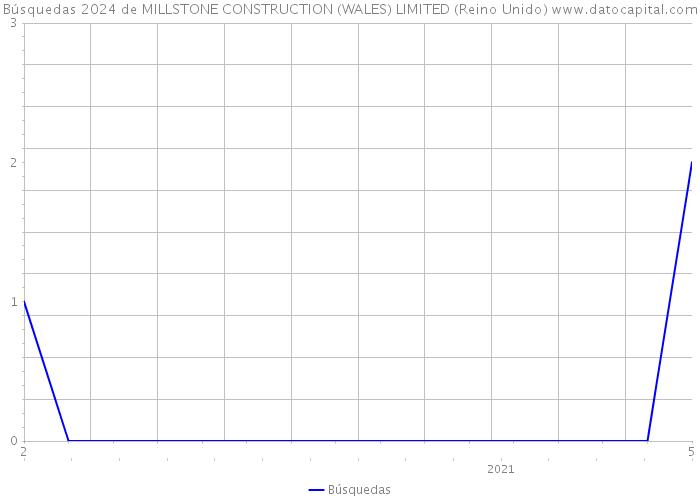 Búsquedas 2024 de MILLSTONE CONSTRUCTION (WALES) LIMITED (Reino Unido) 