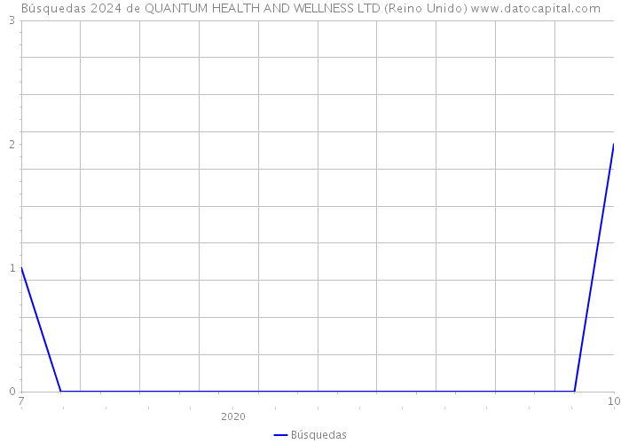 Búsquedas 2024 de QUANTUM HEALTH AND WELLNESS LTD (Reino Unido) 