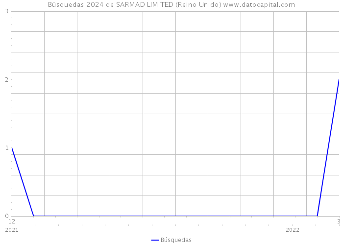 Búsquedas 2024 de SARMAD LIMITED (Reino Unido) 