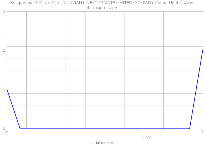 Búsquedas 2024 de SCANDINAVIAN INVEST PRIVATE LIMITED COMPANY (Reino Unido) 