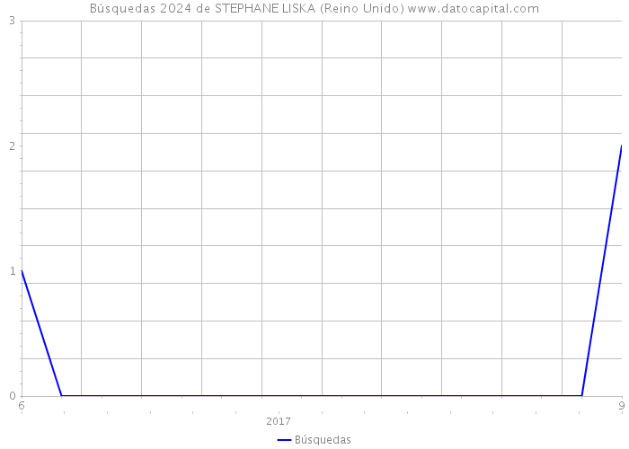 Búsquedas 2024 de STEPHANE LISKA (Reino Unido) 