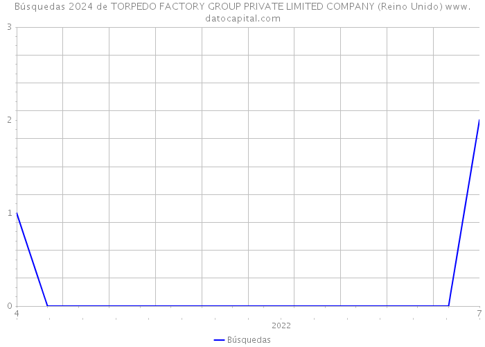 Búsquedas 2024 de TORPEDO FACTORY GROUP PRIVATE LIMITED COMPANY (Reino Unido) 