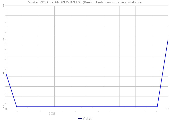 Visitas 2024 de ANDREW BREESE (Reino Unido) 