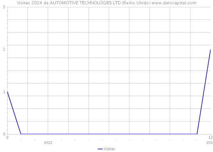 Visitas 2024 de AUTOMOTIVE TECHNOLOGIES LTD (Reino Unido) 