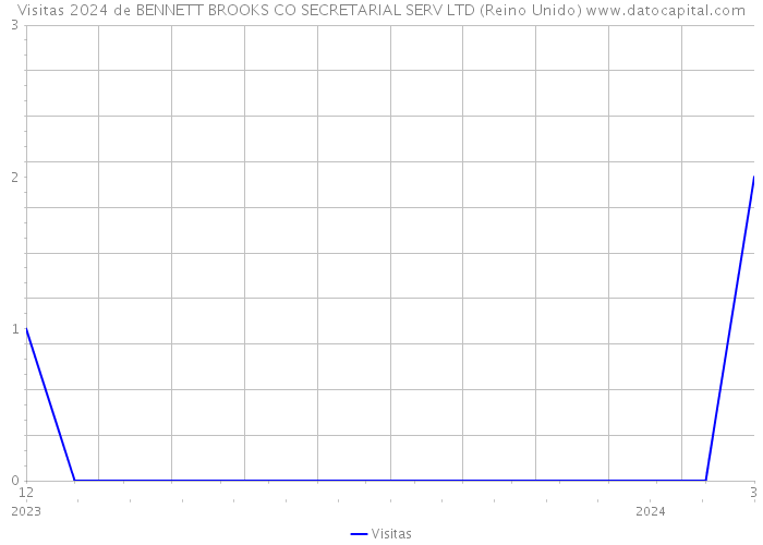 Visitas 2024 de BENNETT BROOKS CO SECRETARIAL SERV LTD (Reino Unido) 