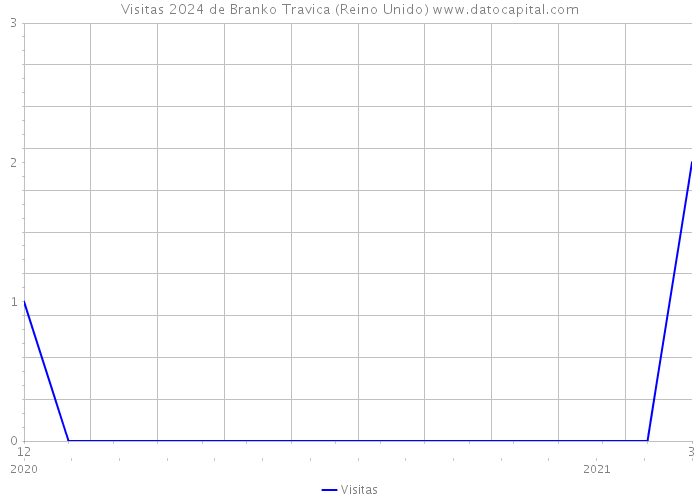 Visitas 2024 de Branko Travica (Reino Unido) 