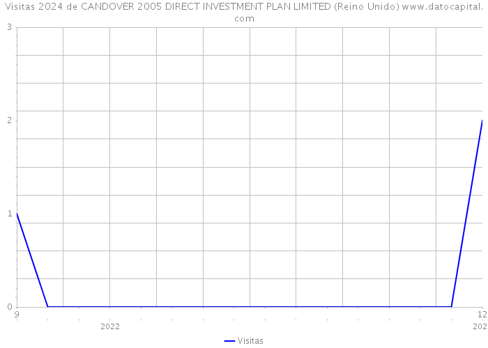 Visitas 2024 de CANDOVER 2005 DIRECT INVESTMENT PLAN LIMITED (Reino Unido) 