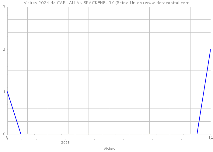 Visitas 2024 de CARL ALLAN BRACKENBURY (Reino Unido) 