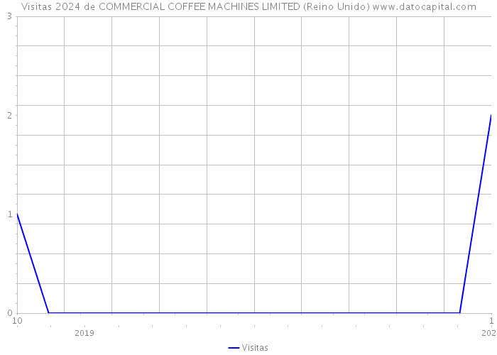 Visitas 2024 de COMMERCIAL COFFEE MACHINES LIMITED (Reino Unido) 