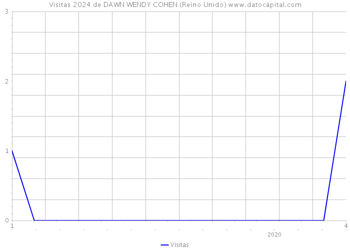 Visitas 2024 de DAWN WENDY COHEN (Reino Unido) 