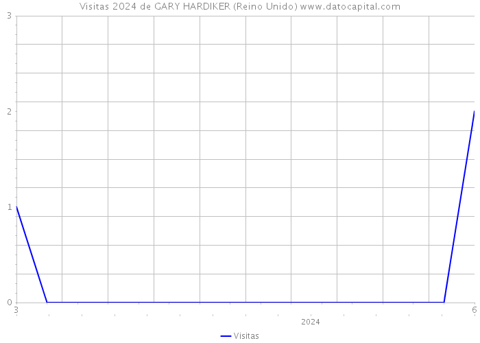 Visitas 2024 de GARY HARDIKER (Reino Unido) 