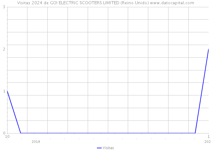 Visitas 2024 de GO! ELECTRIC SCOOTERS LIMITED (Reino Unido) 
