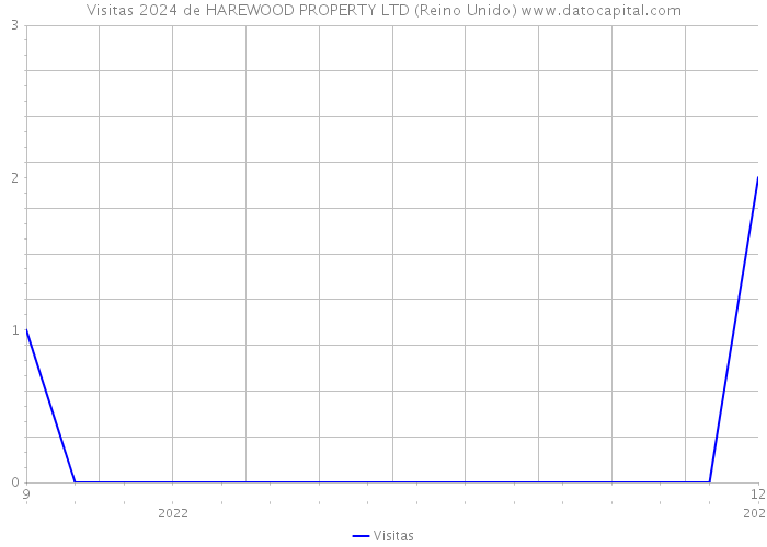 Visitas 2024 de HAREWOOD PROPERTY LTD (Reino Unido) 