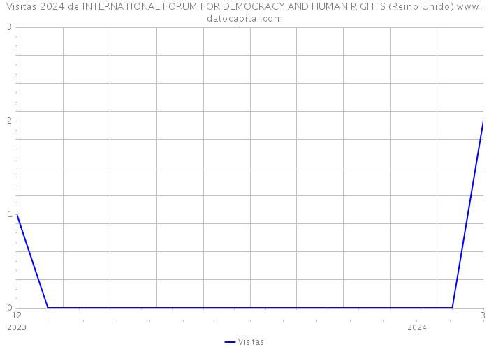 Visitas 2024 de INTERNATIONAL FORUM FOR DEMOCRACY AND HUMAN RIGHTS (Reino Unido) 