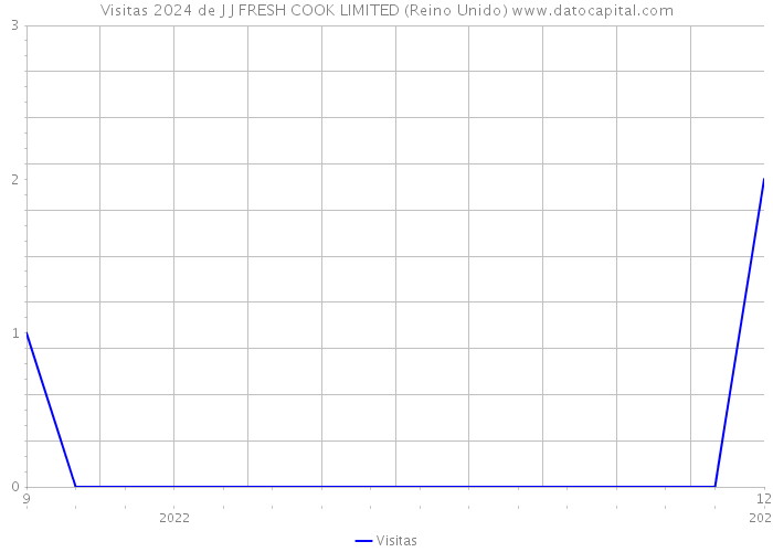 Visitas 2024 de J J FRESH COOK LIMITED (Reino Unido) 