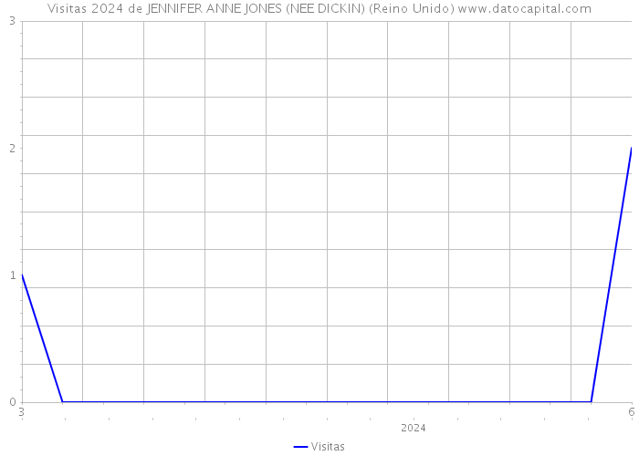 Visitas 2024 de JENNIFER ANNE JONES (NEE DICKIN) (Reino Unido) 