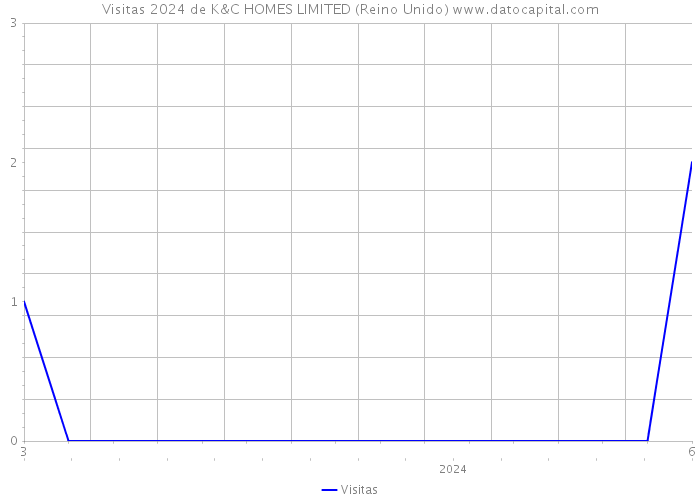 Visitas 2024 de K&C HOMES LIMITED (Reino Unido) 