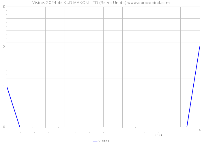 Visitas 2024 de KUD MAKONI LTD (Reino Unido) 