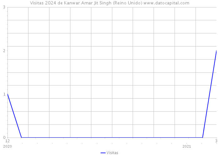 Visitas 2024 de Kanwar Amar Jit Singh (Reino Unido) 