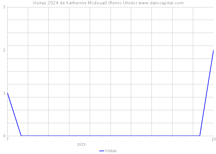 Visitas 2024 de Katherine Mcdouall (Reino Unido) 