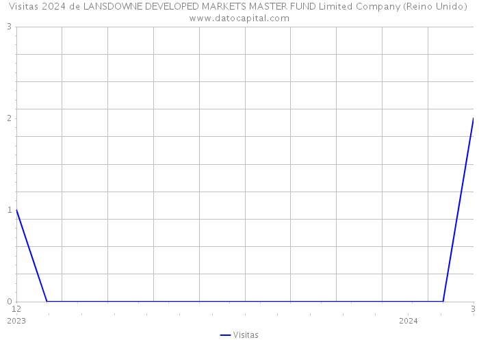 Visitas 2024 de LANSDOWNE DEVELOPED MARKETS MASTER FUND Limited Company (Reino Unido) 