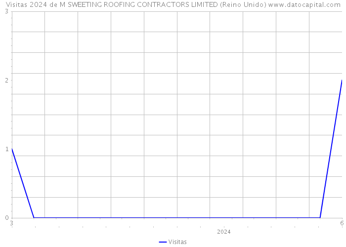 Visitas 2024 de M SWEETING ROOFING CONTRACTORS LIMITED (Reino Unido) 