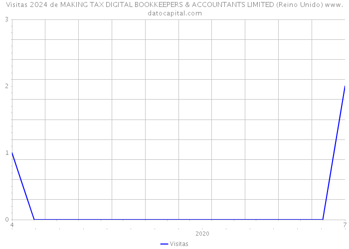 Visitas 2024 de MAKING TAX DIGITAL BOOKKEEPERS & ACCOUNTANTS LIMITED (Reino Unido) 