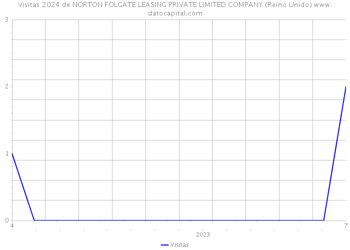 Visitas 2024 de NORTON FOLGATE LEASING PRIVATE LIMITED COMPANY (Reino Unido) 