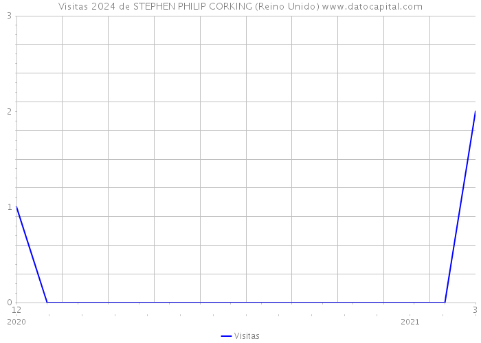 Visitas 2024 de STEPHEN PHILIP CORKING (Reino Unido) 