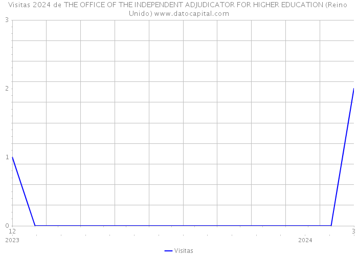 Visitas 2024 de THE OFFICE OF THE INDEPENDENT ADJUDICATOR FOR HIGHER EDUCATION (Reino Unido) 