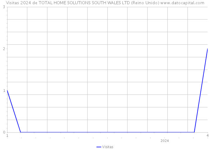 Visitas 2024 de TOTAL HOME SOLUTIONS SOUTH WALES LTD (Reino Unido) 