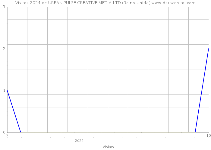 Visitas 2024 de URBAN PULSE CREATIVE MEDIA LTD (Reino Unido) 