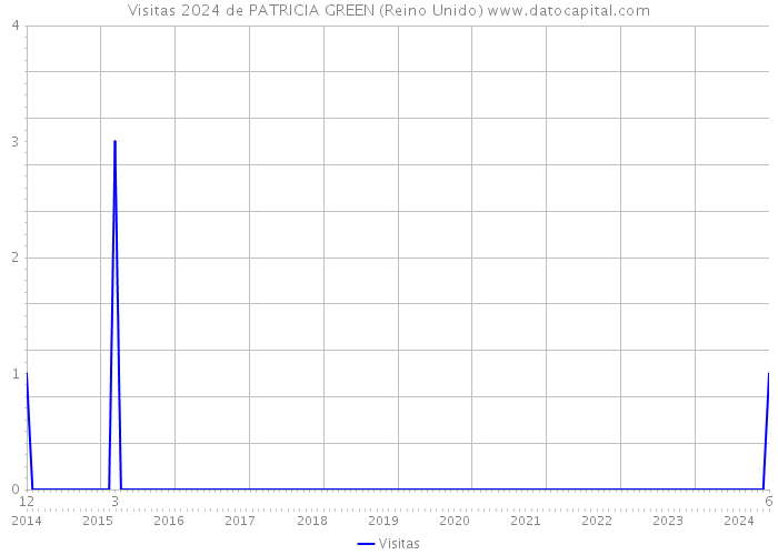 Visitas 2024 de PATRICIA GREEN (Reino Unido) 