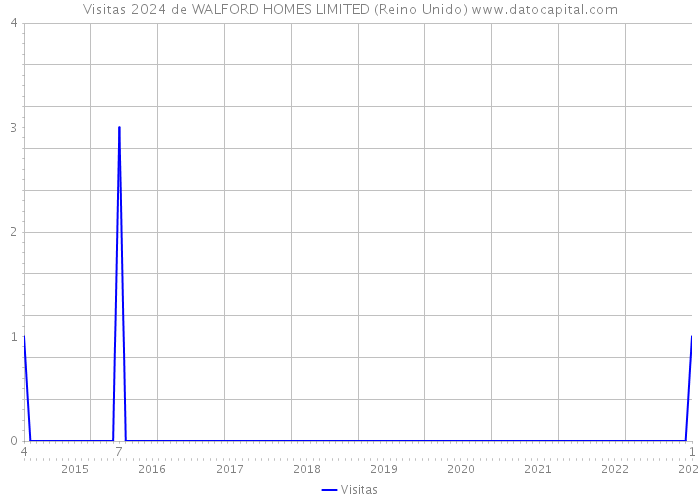 Visitas 2024 de WALFORD HOMES LIMITED (Reino Unido) 