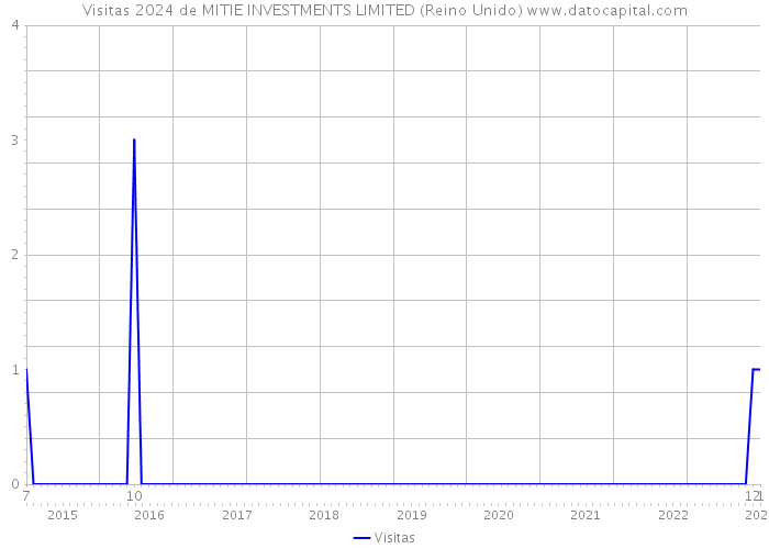 Visitas 2024 de MITIE INVESTMENTS LIMITED (Reino Unido) 