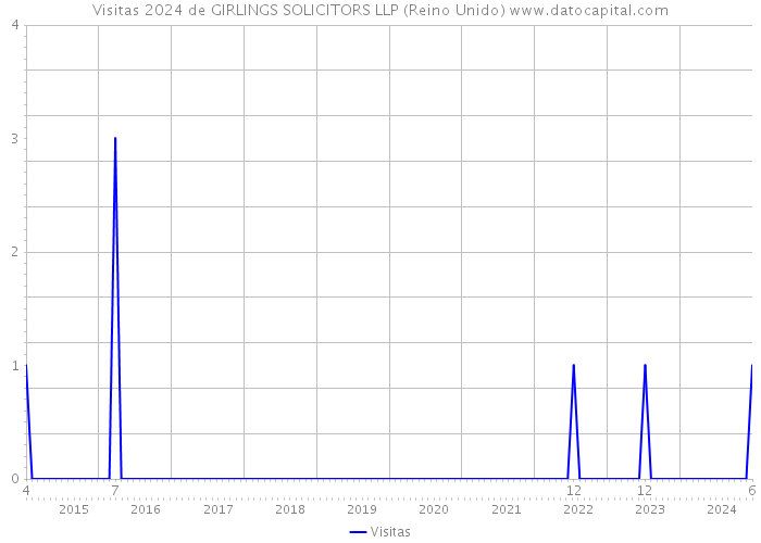 Visitas 2024 de GIRLINGS SOLICITORS LLP (Reino Unido) 