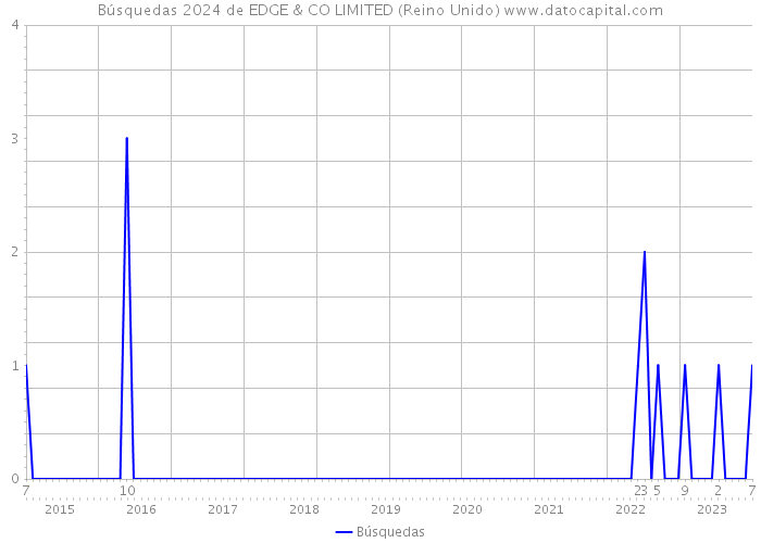 Búsquedas 2024 de EDGE & CO LIMITED (Reino Unido) 