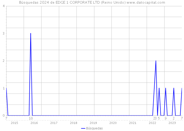 Búsquedas 2024 de EDGE 1 CORPORATE LTD (Reino Unido) 