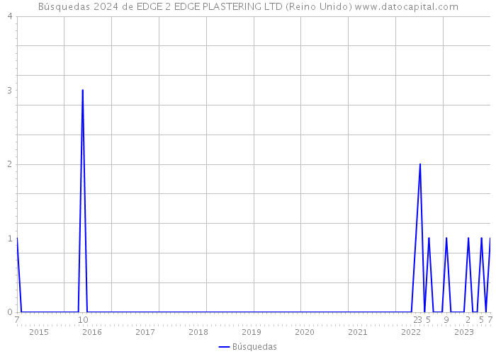 Búsquedas 2024 de EDGE 2 EDGE PLASTERING LTD (Reino Unido) 