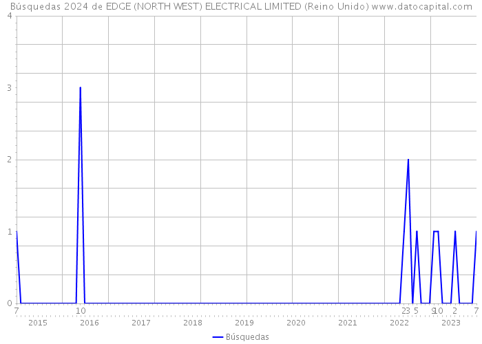 Búsquedas 2024 de EDGE (NORTH WEST) ELECTRICAL LIMITED (Reino Unido) 