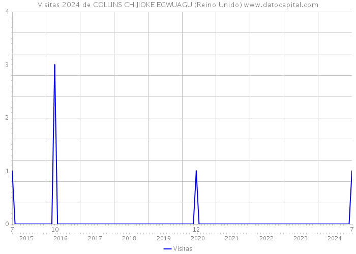 Visitas 2024 de COLLINS CHIJIOKE EGWUAGU (Reino Unido) 