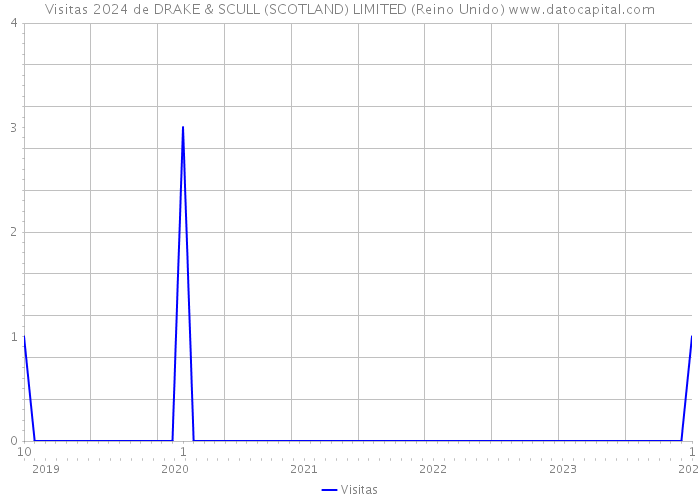 Visitas 2024 de DRAKE & SCULL (SCOTLAND) LIMITED (Reino Unido) 