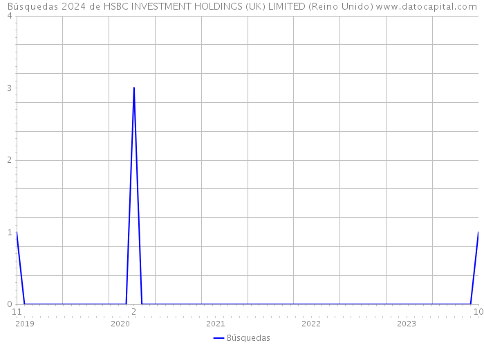 Búsquedas 2024 de HSBC INVESTMENT HOLDINGS (UK) LIMITED (Reino Unido) 