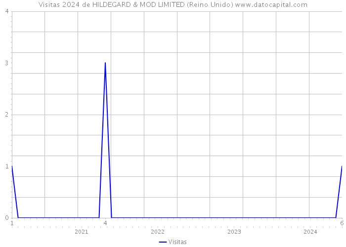 Visitas 2024 de HILDEGARD & MOD LIMITED (Reino Unido) 