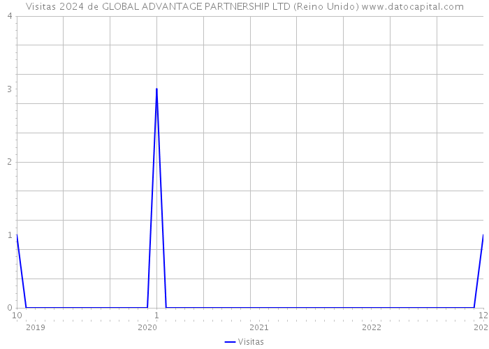 Visitas 2024 de GLOBAL ADVANTAGE PARTNERSHIP LTD (Reino Unido) 